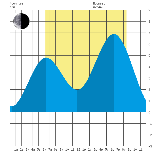 Bandon tide chart for Tuesday, August 8, 2023