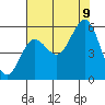 Bandon tide chart for Wednesday, August 9, 2023