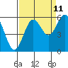 Bandon tide chart for Monday, September 11, 2023