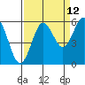 Bandon tide chart for Tuesday, September 12, 2023