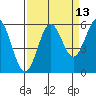 Bandon tide chart for Wednesday, September 13, 2023