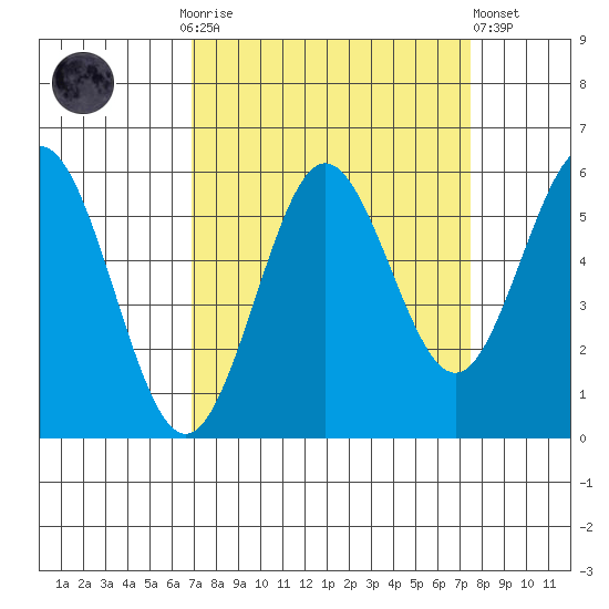 Bandon tide chart for Thursday, September 14, 2023