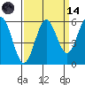 Bandon tide chart for Thursday, September 14, 2023