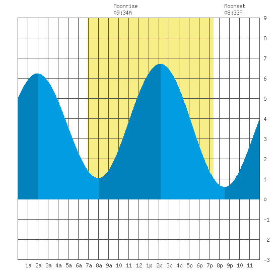 Bandon tide chart for Sunday, September 17, 2023