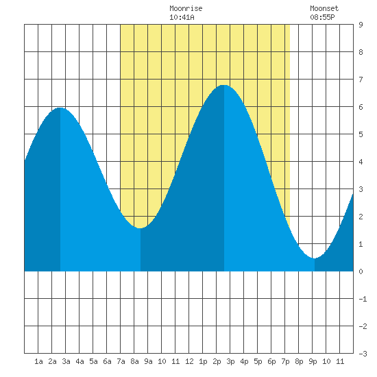 Bandon tide chart for Monday, September 18, 2023