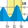Bandon tide chart for Monday, September 18, 2023