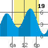 Bandon tide chart for Tuesday, September 19, 2023