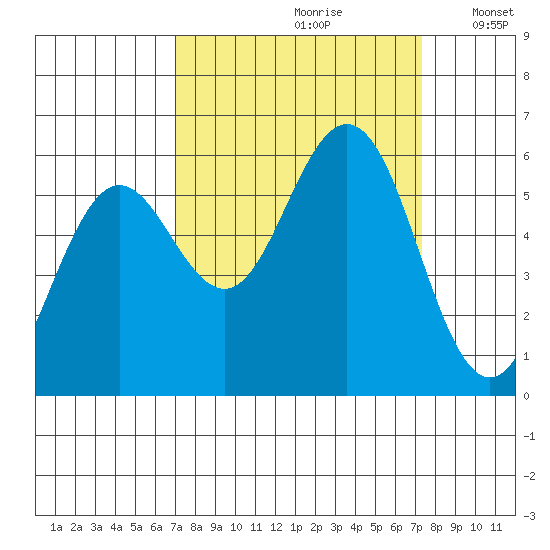 Bandon tide chart for Wednesday, September 20, 2023