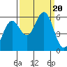 Bandon tide chart for Wednesday, September 20, 2023