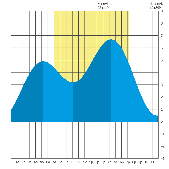 Bandon tide chart for Thursday, September 21, 2023