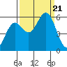 Bandon tide chart for Thursday, September 21, 2023