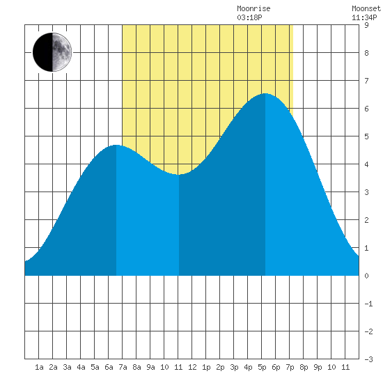 Bandon tide chart for Friday, September 22, 2023