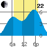 Bandon tide chart for Friday, September 22, 2023