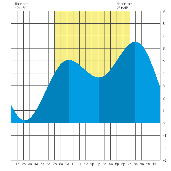 Bandon tide chart for Sunday, September 24, 2023