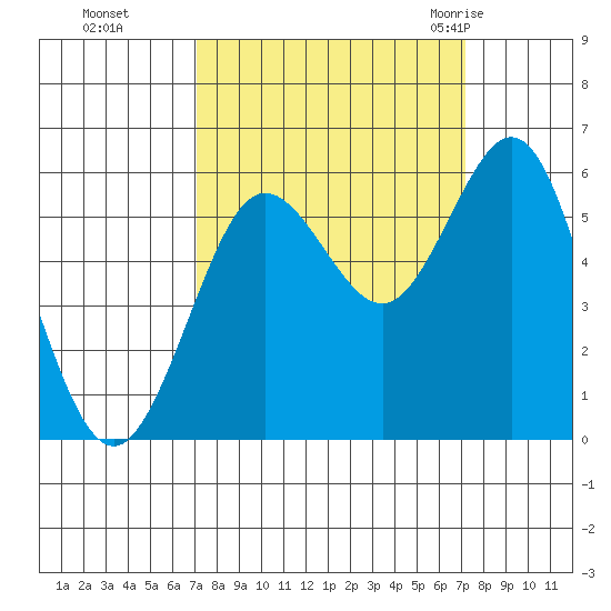 Bandon tide chart for Monday, September 25, 2023