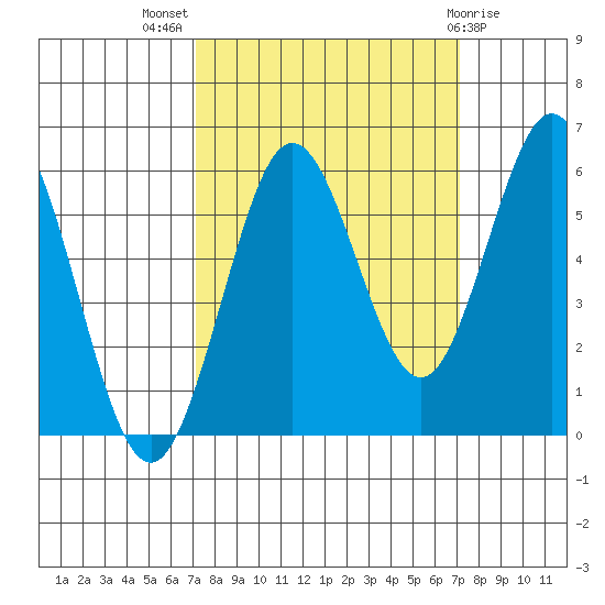 Bandon tide chart for Wednesday, September 27, 2023