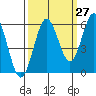 Bandon tide chart for Wednesday, September 27, 2023