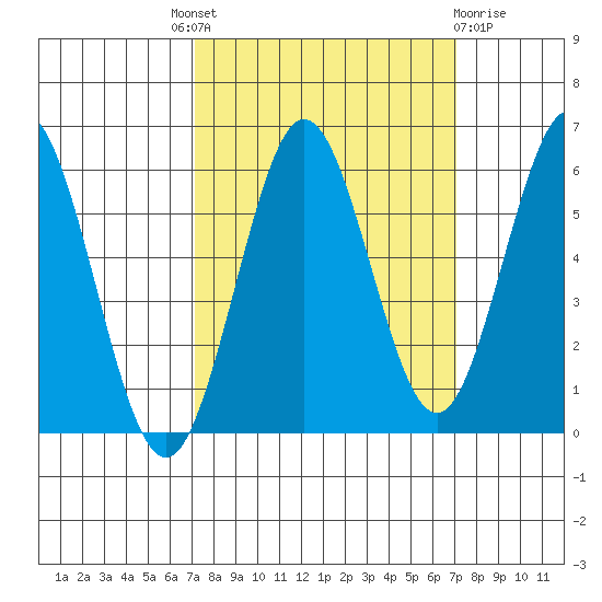 Bandon tide chart for Thursday, September 28, 2023