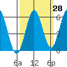 Bandon tide chart for Thursday, September 28, 2023