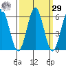 Bandon tide chart for Friday, September 29, 2023