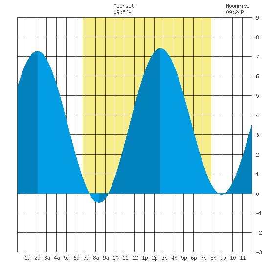 Bandon tide chart for Saturday, September 2, 2023