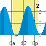 Bandon tide chart for Saturday, September 2, 2023