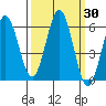 Bandon tide chart for Saturday, September 30, 2023