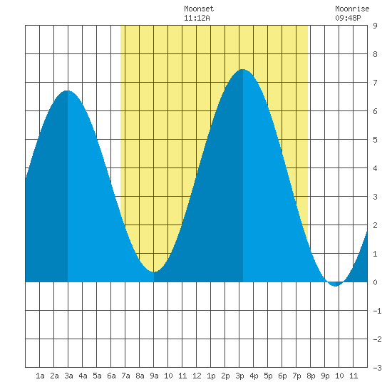 Bandon tide chart for Sunday, September 3, 2023