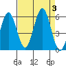 Bandon tide chart for Sunday, September 3, 2023