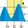 Bandon tide chart for Monday, September 4, 2023