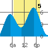 Bandon tide chart for Tuesday, September 5, 2023