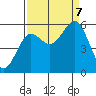 Bandon tide chart for Thursday, September 7, 2023