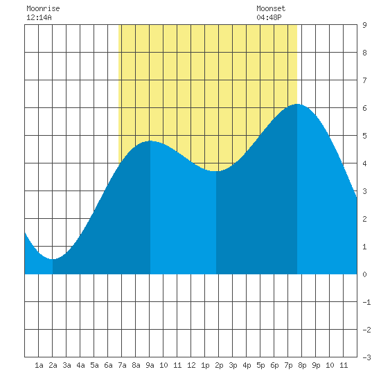 Bandon tide chart for Friday, September 8, 2023