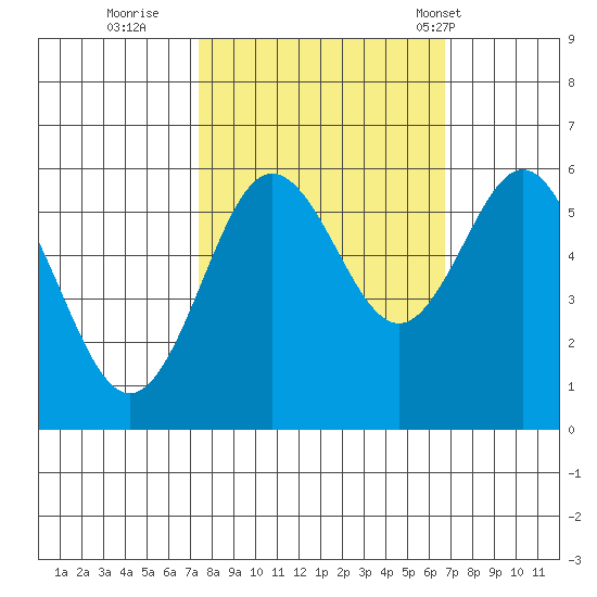 Bandon tide chart for Tuesday, October 10, 2023