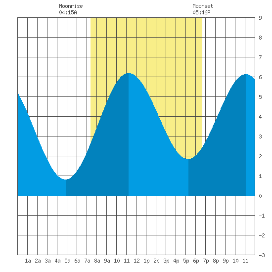 Bandon tide chart for Wednesday, October 11, 2023