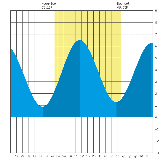Bandon tide chart for Thursday, October 12, 2023