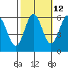 Bandon tide chart for Thursday, October 12, 2023