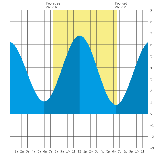 Bandon tide chart for Friday, October 13, 2023