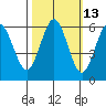 Bandon tide chart for Friday, October 13, 2023