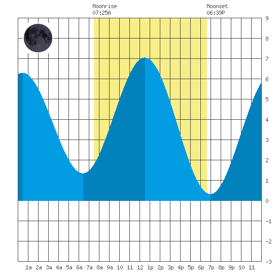 Bandon tide chart for Saturday, October 14, 2023