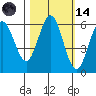 Bandon tide chart for Saturday, October 14, 2023
