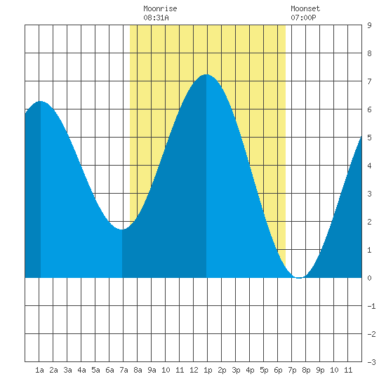 Bandon tide chart for Sunday, October 15, 2023