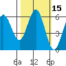 Bandon tide chart for Sunday, October 15, 2023