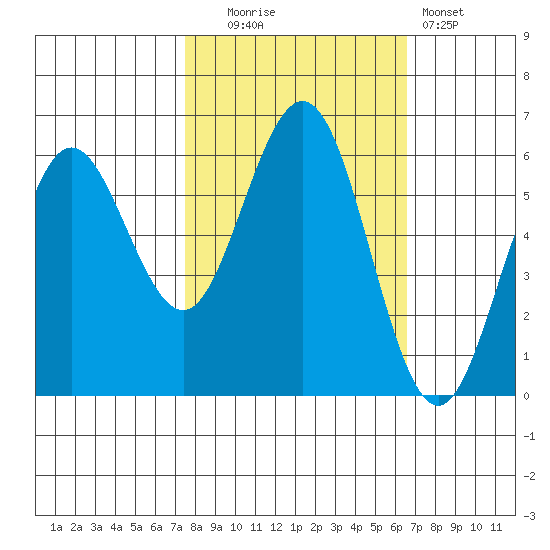 Bandon tide chart for Monday, October 16, 2023