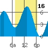 Bandon tide chart for Monday, October 16, 2023