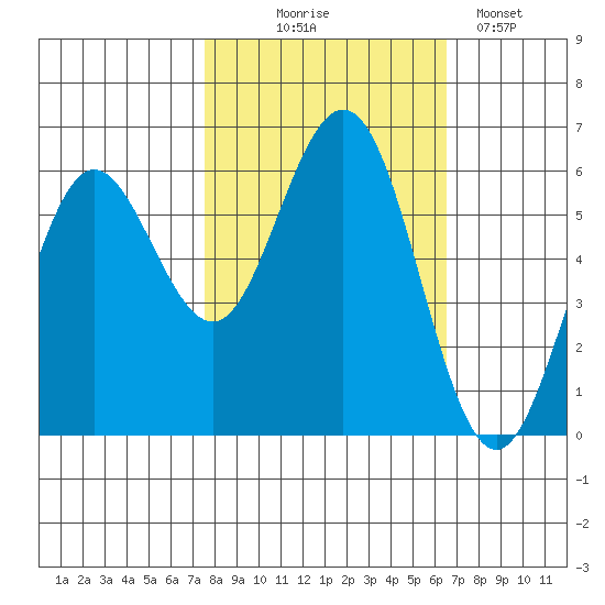Bandon tide chart for Tuesday, October 17, 2023