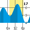 Bandon tide chart for Tuesday, October 17, 2023