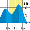 Bandon tide chart for Thursday, October 19, 2023