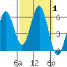 Bandon tide chart for Sunday, October 1, 2023