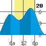 Bandon tide chart for Friday, October 20, 2023